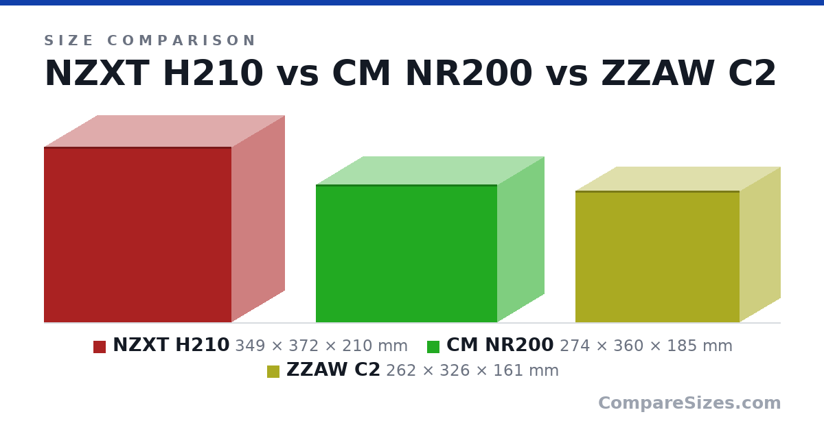 Size comparison of NZXT H210 (349 × 372 × 210 mm), CM NR200 (274 × 360 × 185 mm) and ZZAW C2 (262 × 326 × 161 mm), drawn to scale
