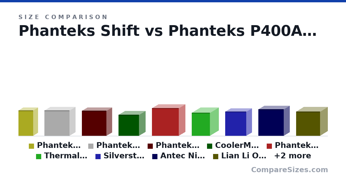 Size comparison of Phanteks Shift (18.5 × 6.7 × 10.8 in), Phanteks P400A Digital (47.0 × 21.1 × 46.5 cm), Phanteks P360A (465 × 200 × 455 mm), CoolerMaster Q300L (387 × 230 × 381 mm), Phanteks Evolv TAX (510 × 235 × 495 mm), Thermaltake Core V21 (424 × 320 × 336 mm), and 5 more, drawn to scale