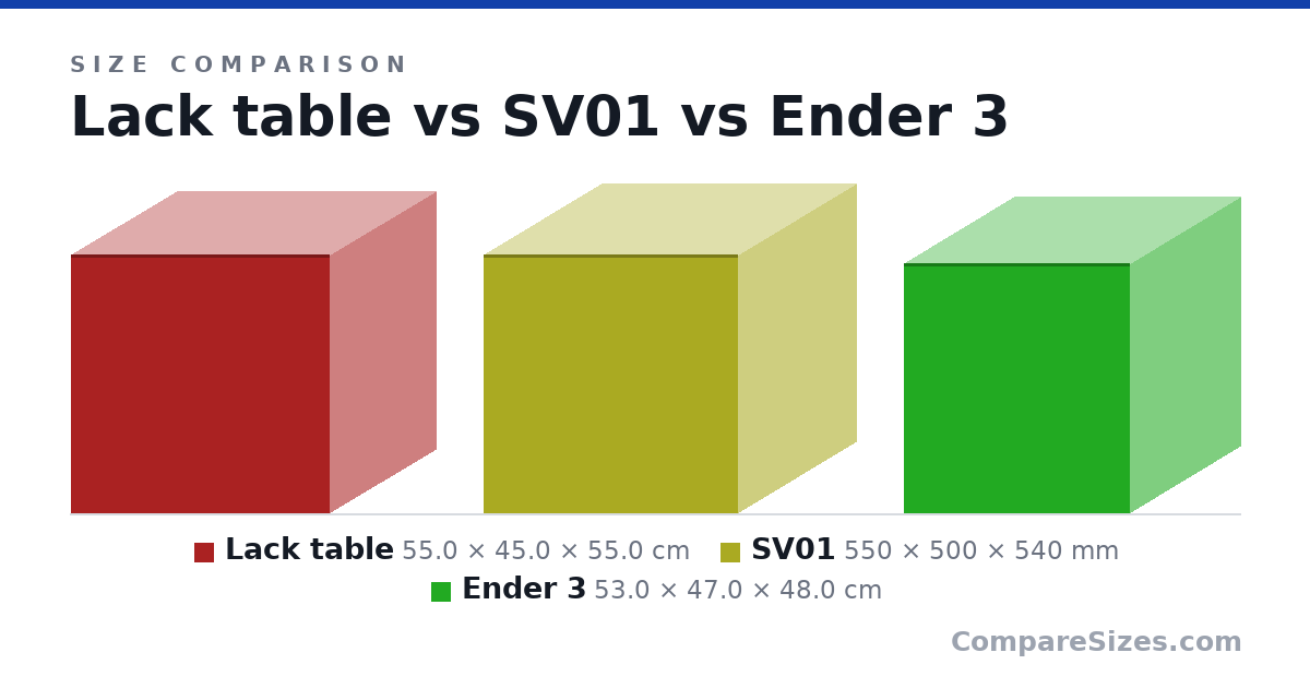 Size comparison of Lack table (55.0 × 45.0 × 55.0 cm), SV01 (550 × 500 × 540 mm) and Ender 3 (53.0 × 47.0 × 48.0 cm), drawn to scale
