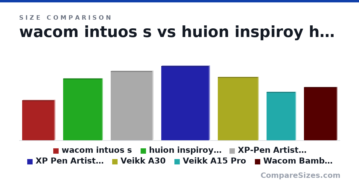 Size comparison of wacom intuos s (21.0 × 1.1 × 16.9 cm), huion inspiroy h610x (325 × 8 × 206 mm), XP-Pen Artist 12 (364 × 11.5 × 219 mm), XP Pen Artist 13.3 Pro (390 × 12.9 × 250 mm), Veikk A30 (332 × 9 × 212 mm), Veikk A15 Pro (10.0 × 0.35 × 6 in), and 1 more, drawn to scale