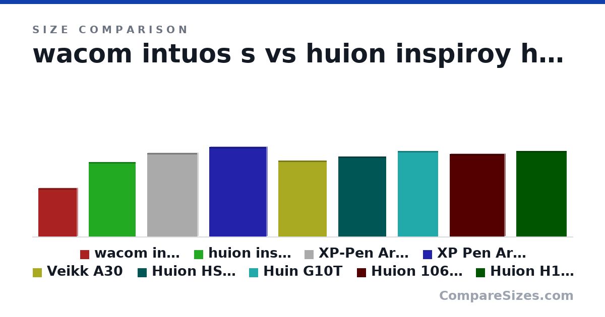 Size comparison of wacom intuos s (21.0 × 1.1 × 16.9 cm), huion inspiroy h610x (325 × 8 × 206 mm), XP-Pen Artist 12 (364 × 11.5 × 219 mm), XP Pen Artist 13.3 Pro (390 × 12.9 × 250 mm), Veikk A30 (332 × 9 × 212 mm), Huion HS610 (350 × 8 × 212 mm), and 3 more, drawn to scale