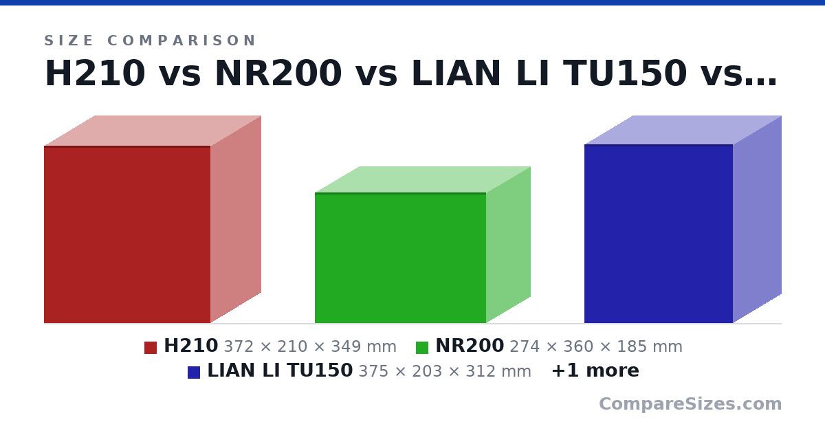Size comparison of H210 (372 × 210 × 349 mm), NR200 (274 × 360 × 185 mm), LIAN LI TU150 (375 × 203 × 312 mm) and LIAN LI LANCOOL II MESH (494 × 229 × 478 mm), drawn to scale