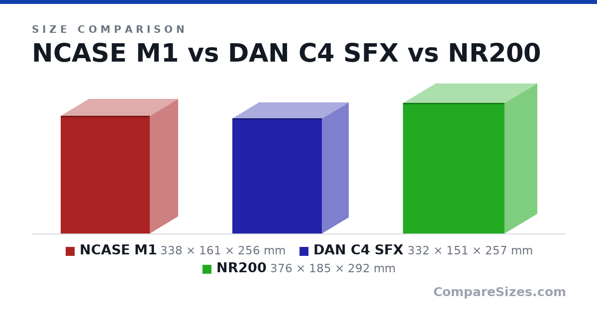 Size comparison of NCASE M1 (338 × 161 × 256 mm), DAN C4 SFX (332 × 151 × 257 mm) and NR200 (376 × 185 × 292 mm), drawn to scale