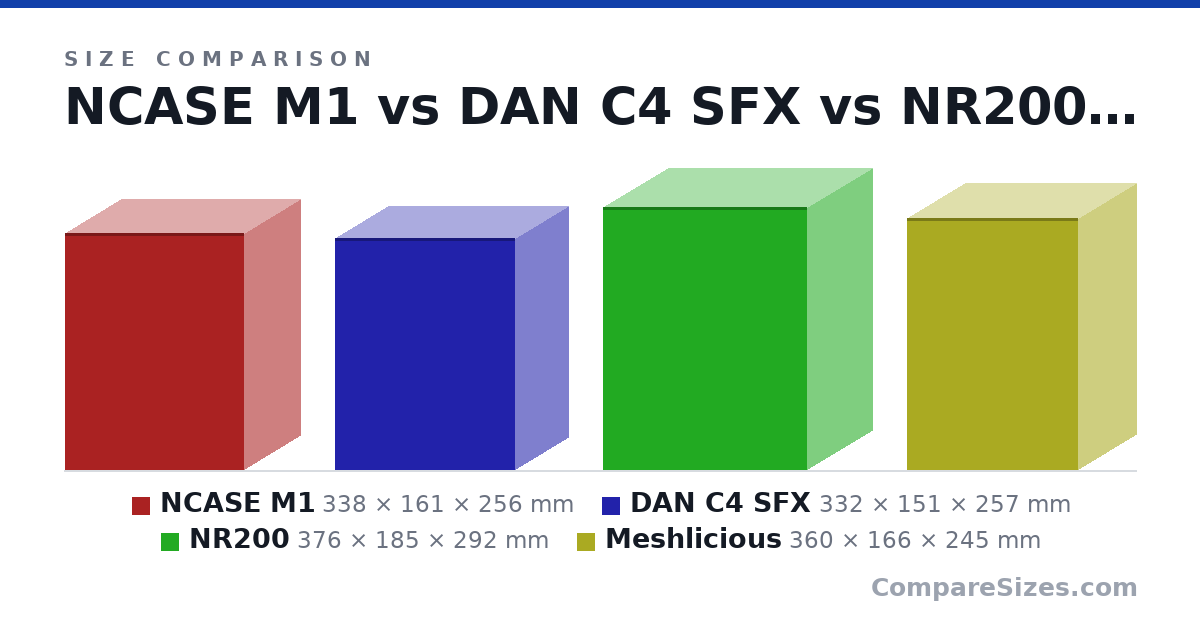 Size comparison of NCASE M1 (338 × 161 × 256 mm), DAN C4 SFX (332 × 151 × 257 mm), NR200 (376 × 185 × 292 mm) and Meshlicious (360 × 166 × 245 mm), drawn to scale