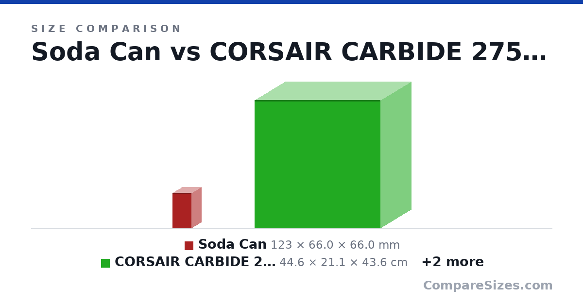 Size comparison of Soda Can (123 × 66.0 × 66.0 mm), CORSAIR CARBIDE 275R (44.6 × 21.1 × 43.6 cm), rtx 3080 (285 × 40.0 × 112 mm) and 1060 (278 × 35.0 × 114 mm), drawn to scale