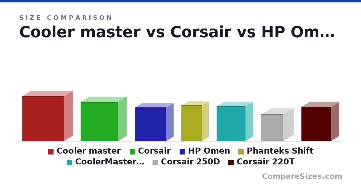 Size comparison of Cooler master (590 × 230 × 550 mm), Corsair (516 × 230 × 495 mm), HP Omen (442 × 192 × 417 mm), Phanteks Shift (18.5 × 6.7 × 10.8 in), CoolerMaster mATX (18.0 × 8.2 × 15.0 in), Corsair 250D (351 × 277 × 290 mm), and 1 more, drawn to scale