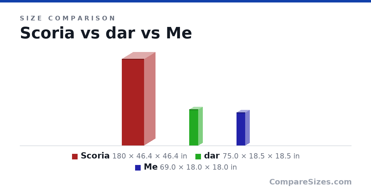 Size comparison of Scoria (180 × 46.4 × 46.4 in), dar (75.0 × 18.5 × 18.5 in) and Me (69.0 × 18.0 × 18.0 in), drawn to scale