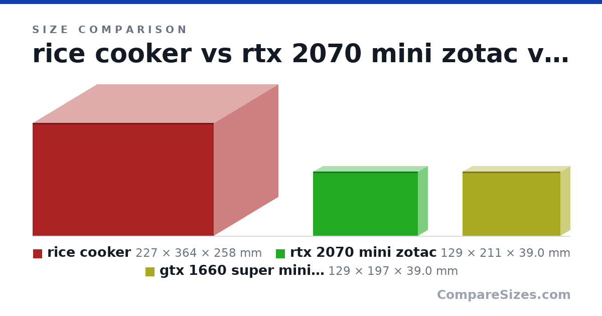 Size comparison of rice cooker (227 × 364 × 258 mm), rtx 2070 mini zotac (129 × 211 × 39.0 mm) and gtx 1660 super mini gpu asus (129 × 197 × 39.0 mm), drawn to scale