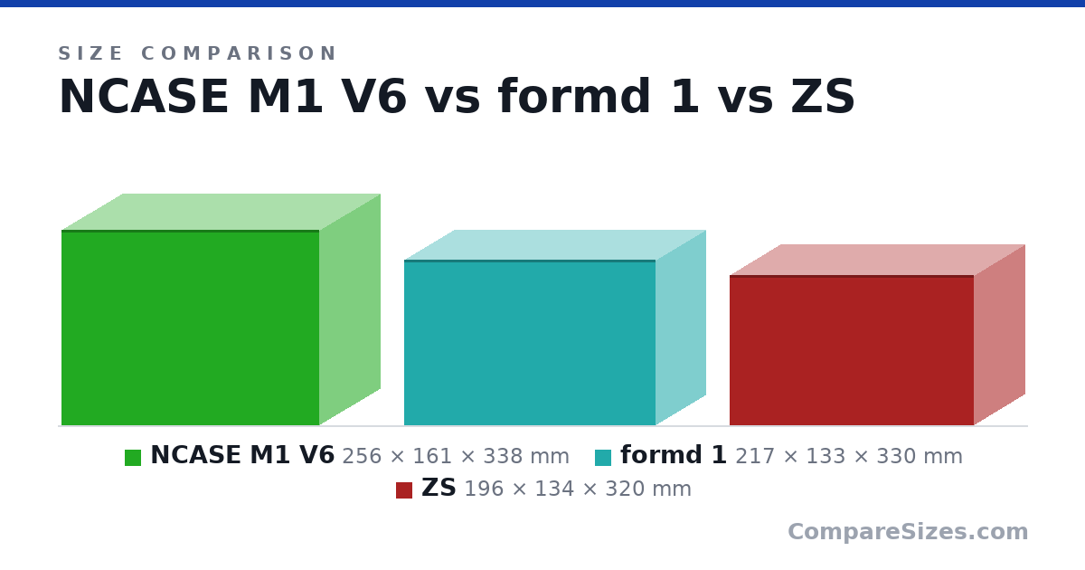 Size comparison of NCASE M1 V6 (256 × 161 × 338 mm), formd 1 (217 × 133 × 330 mm) and ZS (196 × 134 × 320 mm), drawn to scale