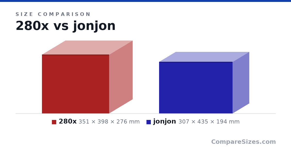 Size comparison of 280x (351 × 398 × 276 mm) and jonjon (307 × 435 × 194 mm), drawn to scale