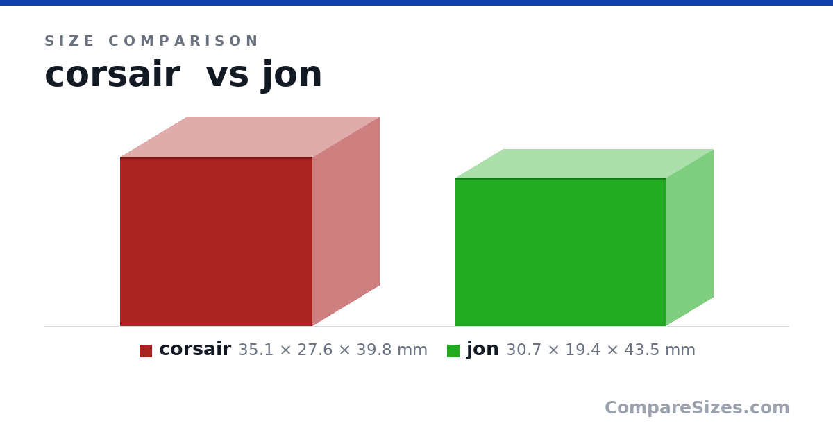 Size comparison of corsair (35.1 × 27.6 × 39.8 mm) and jon (30.7 × 19.4 × 43.5 mm), drawn to scale