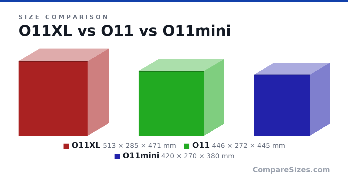 Size comparison of O11XL (513 × 285 × 471 mm), O11 (446 × 272 × 445 mm) and O11mini (420 × 270 × 380 mm), drawn to scale