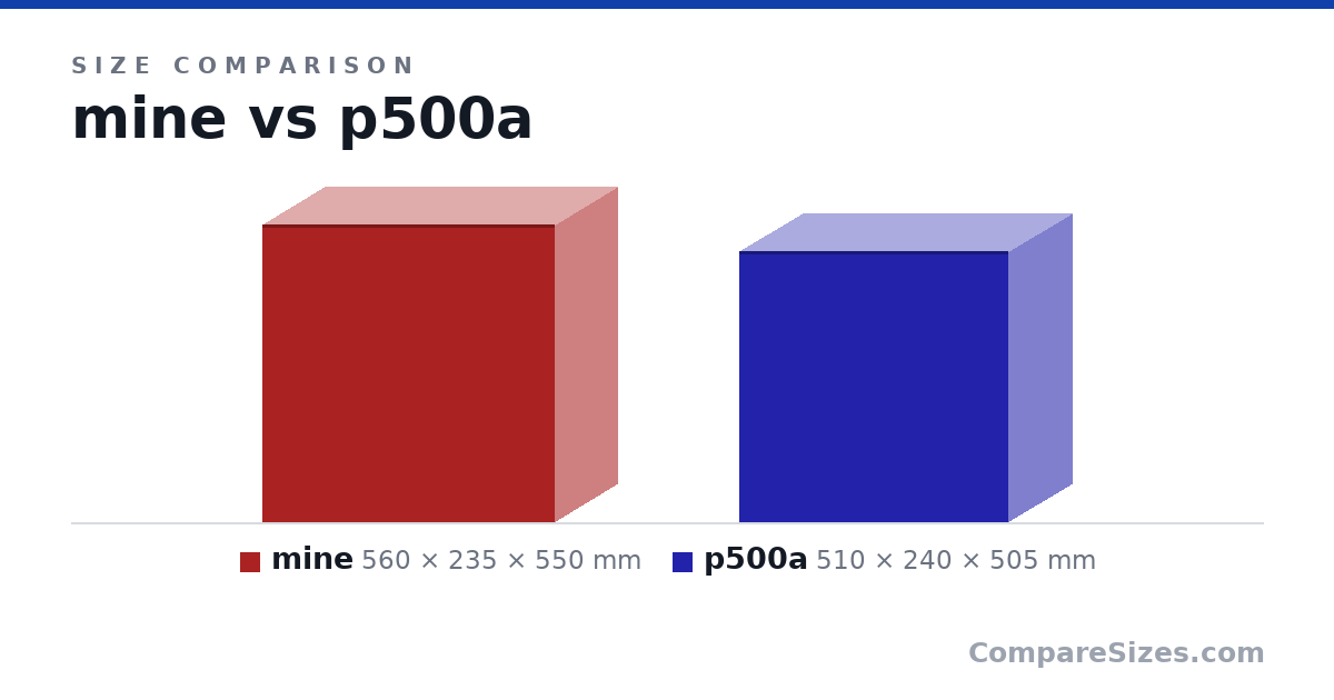 Size comparison of mine (560 × 235 × 550 mm) and p500a (510 × 240 × 505 mm), drawn to scale