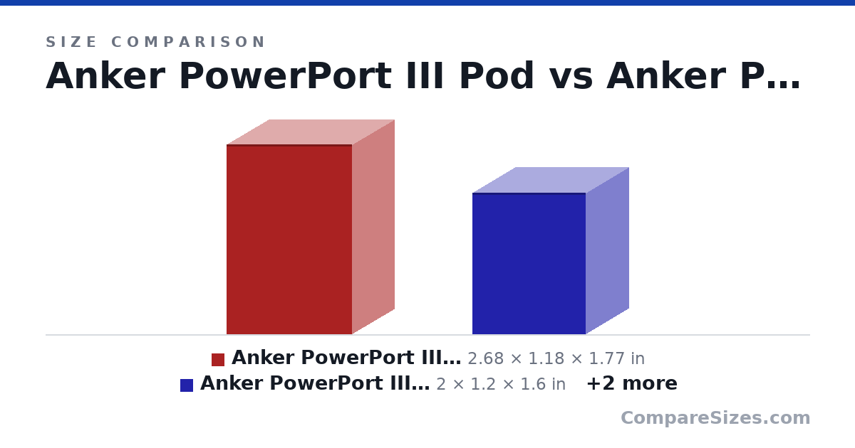 Size comparison of Anker PowerPort III Pod (2.68 × 1.18 × 1.77 in), Anker PowerPort III Lite (2 × 1.2 × 1.6 in), Anker Atom (1.6 × 1.4 × 1.5 in) and Anker Nano II 65W (1.65 × 1.42 × 1.65 in), drawn to scale