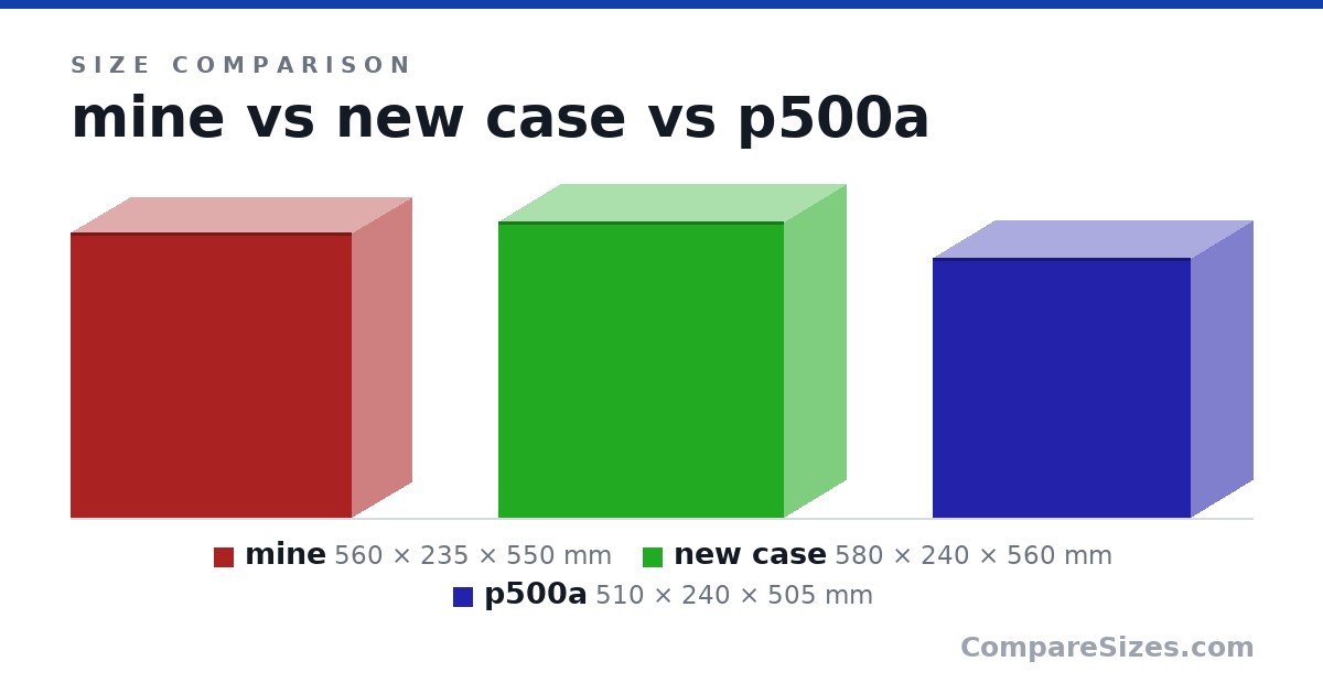 Size comparison of mine (560 × 235 × 550 mm), new case (580 × 240 × 560 mm) and p500a (510 × 240 × 505 mm), drawn to scale