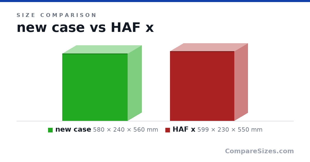 Size comparison of new case (580 × 240 × 560 mm) and HAF x (599 × 230 × 550 mm), drawn to scale