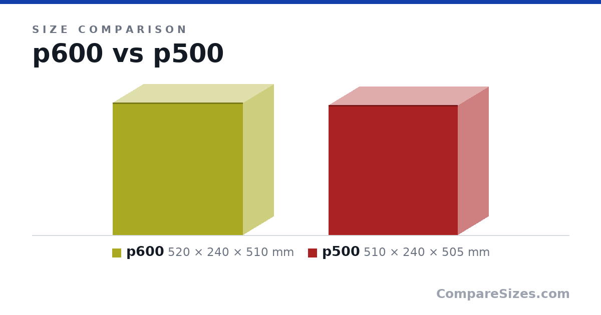 Size comparison of p600 (520 × 240 × 510 mm) and p500 (510 × 240 × 505 mm), drawn to scale