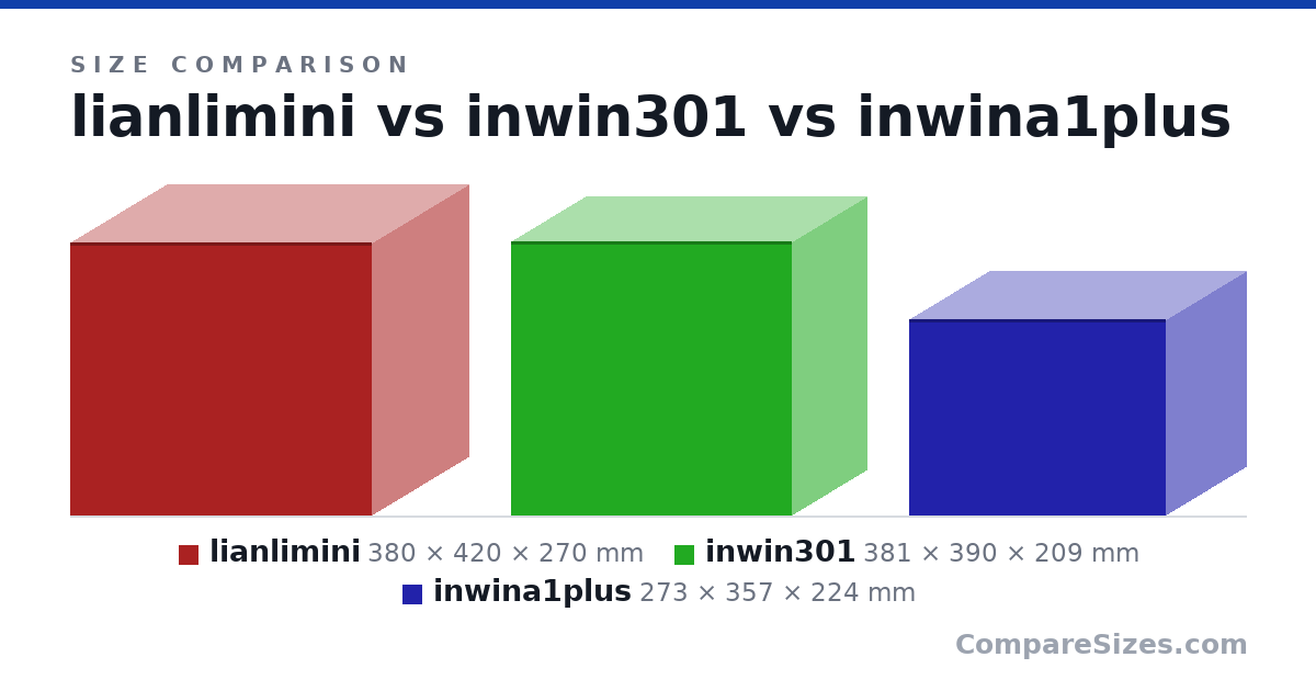 Size comparison of lianlimini (380 × 420 × 270 mm), inwin301 (381 × 390 × 209 mm) and inwina1plus (273 × 357 × 224 mm), drawn to scale
