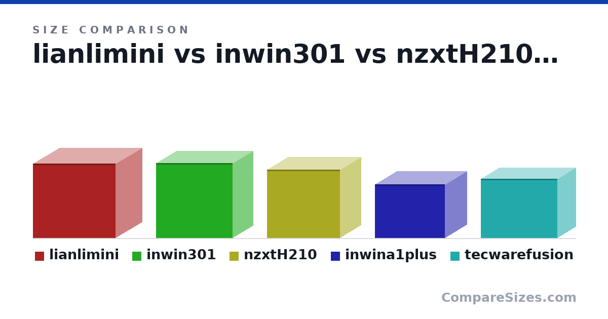 Size comparison of lianlimini (380 × 420 × 270 mm), inwin301 (381 × 390 × 209 mm), nzxtH210 (349 × 372 × 210 mm), inwina1plus (273 × 357 × 224 mm) and tecwarefusion (303 × 391 × 185 mm), drawn to scale