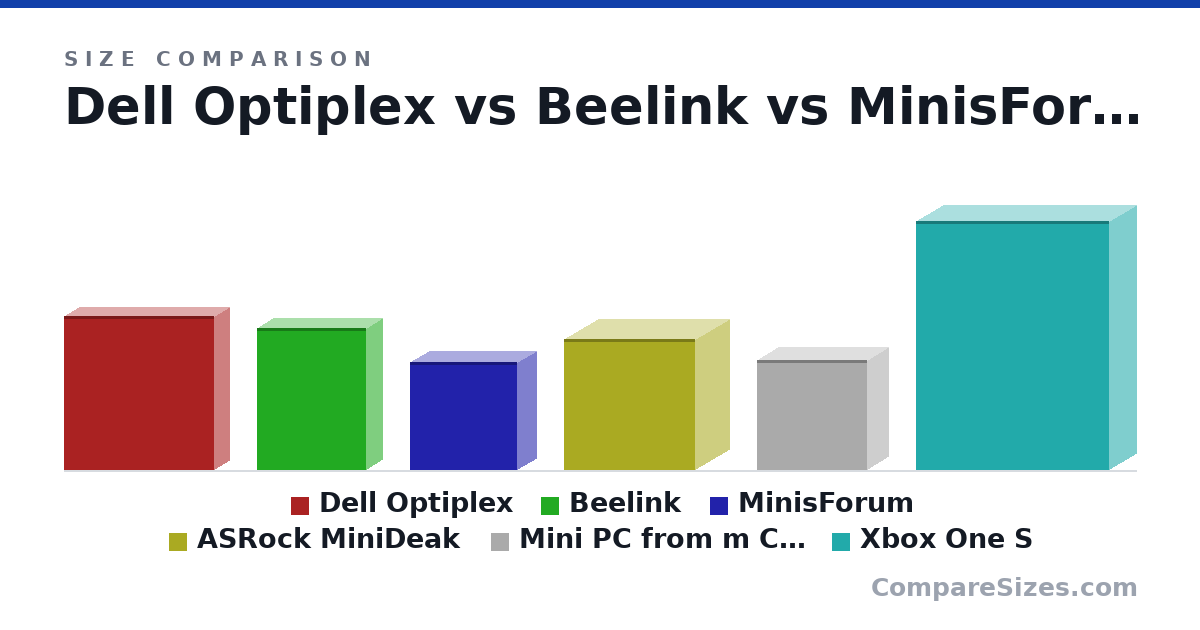 Size comparison of Dell Optiplex (7.2 × 1.4 × 7 in), Beelink (6.6 × 1.5 × 5.1 in), MinisForum (5.04 × 1.81 × 5 in), ASRock MiniDeak (6.1 × 3.15 × 6.1 in), Mini PC from m China J4125 (5.11 × 1.96 × 5.11 in) and Xbox One S (11.6 × 2.5 × 9 in), drawn to scale