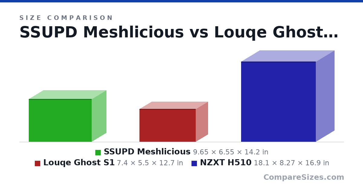 Size comparison of SSUPD Meshlicious (9.65 × 6.55 × 14.2 in), Louqe Ghost S1 (7.4 × 5.5 × 12.7 in) and NZXT H510 (18.1 × 8.27 × 16.9 in), drawn to scale