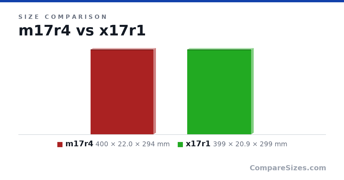 Size comparison of m17r4 (400 × 22.0 × 294 mm) and x17r1 (399 × 20.9 × 299 mm), drawn to scale