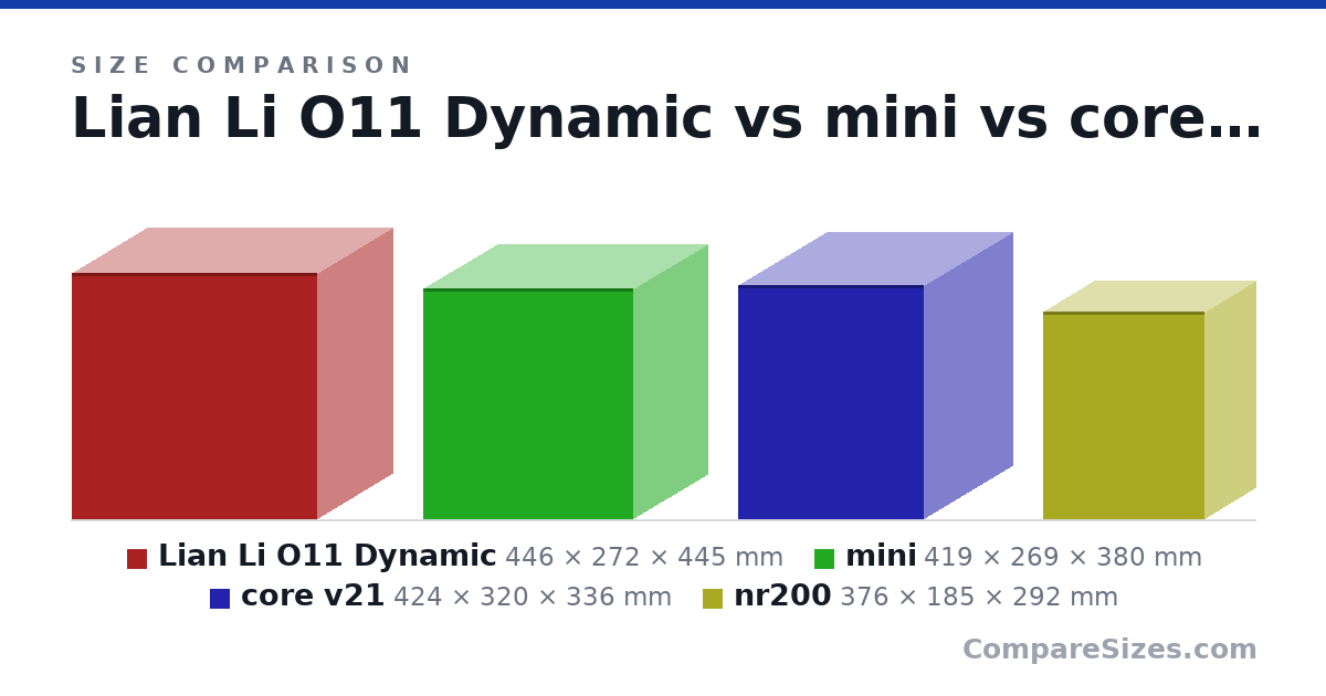 Size comparison of Lian Li O11 Dynamic (446 × 272 × 445 mm), mini (419 × 269 × 380 mm), core v21 (424 × 320 × 336 mm) and nr200 (376 × 185 × 292 mm), drawn to scale