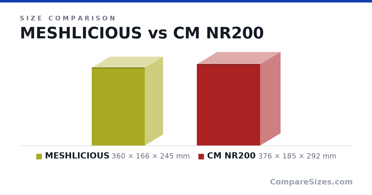 Size comparison of MESHLICIOUS (360 × 166 × 245 mm) and CM NR200 (376 × 185 × 292 mm), drawn to scale