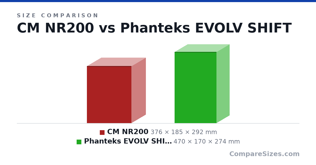 Size comparison of CM NR200 (376 × 185 × 292 mm) and Phanteks EVOLV SHIFT (470 × 170 × 274 mm), drawn to scale