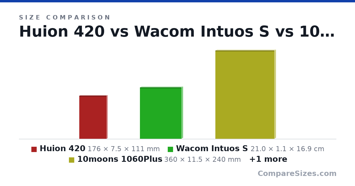 Size comparison of Huion 420 (176 × 7.5 × 111 mm), Wacom Intuos S (21.0 × 1.1 × 16.9 cm), 10moons 1060Plus (360 × 11.5 × 240 mm) and Huion Inspiroy H1161 (373 × 8 × 221 mm), drawn to scale