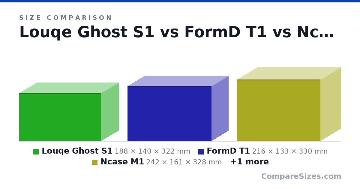 Size comparison of Louqe Ghost S1 (188 × 140 × 322 mm), FormD T1 (216 × 133 × 330 mm), Ncase M1 (242 × 161 × 328 mm) and Cooler Master NR200P (274 × 185 × 360 mm), drawn to scale