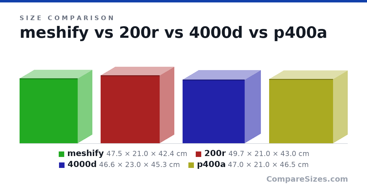 Size comparison of meshify (47.5 × 21.0 × 42.4 cm), 200r (49.7 × 21.0 × 43.0 cm), 4000d (46.6 × 23.0 × 45.3 cm) and p400a (47.0 × 21.0 × 46.5 cm), drawn to scale