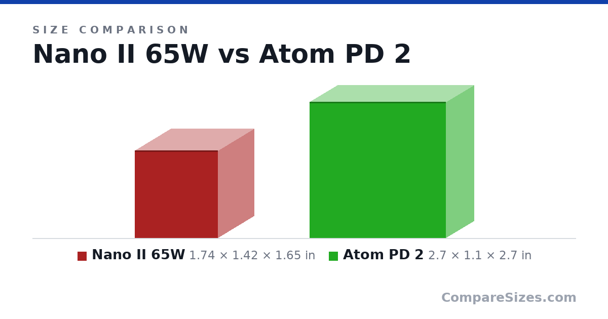 Size comparison of Nano II 65W (1.74 × 1.42 × 1.65 in) and Atom PD 2 (2.7 × 1.1 × 2.7 in), drawn to scale