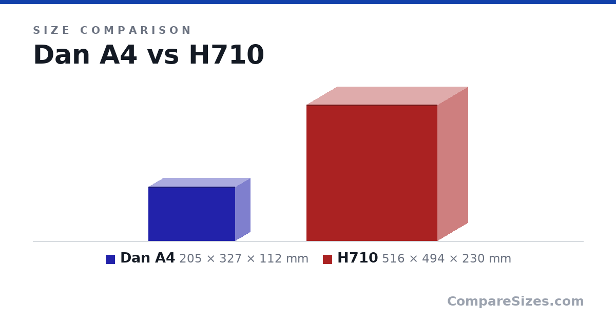 Size comparison of Dan A4 (205 × 327 × 112 mm) and H710 (516 × 494 × 230 mm), drawn to scale