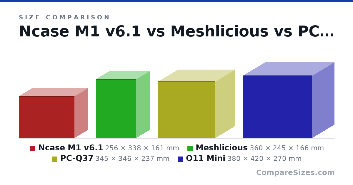 Size comparison of Ncase M1 v6.1 (256 × 338 × 161 mm), Meshlicious (360 × 245 × 166 mm), PC-Q37 (345 × 346 × 237 mm) and O11 Mini (380 × 420 × 270 mm), drawn to scale