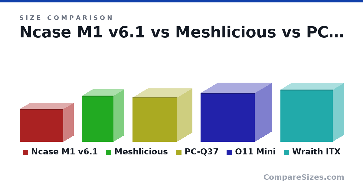 Size comparison of Ncase M1 v6.1 (256 × 338 × 161 mm), Meshlicious (360 × 245 × 166 mm), PC-Q37 (345 × 346 × 237 mm), O11 Mini (380 × 420 × 270 mm) and Wraith ITX (407 × 407 × 170 mm), drawn to scale