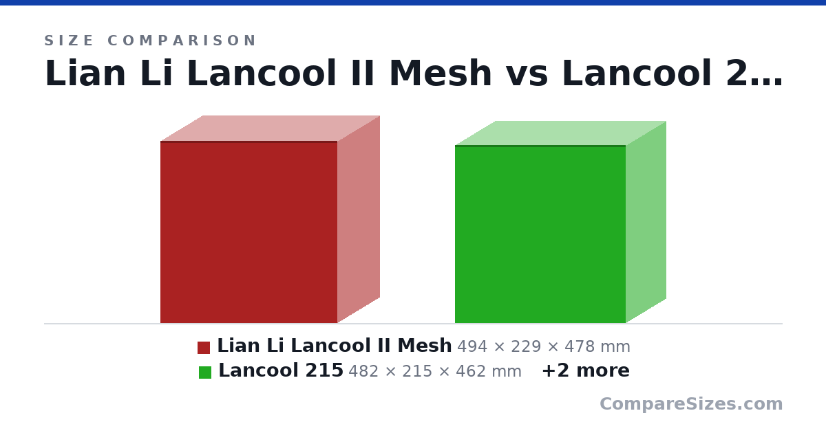 Size comparison of Lian Li Lancool II Mesh (494 × 229 × 478 mm), Lancool 215 (482 × 215 × 462 mm), PURE BASE 500DX (463 × 232 × 450 mm) and Corsair海盜船 4000D Airflow (466 × 230 × 453 mm), drawn to scale