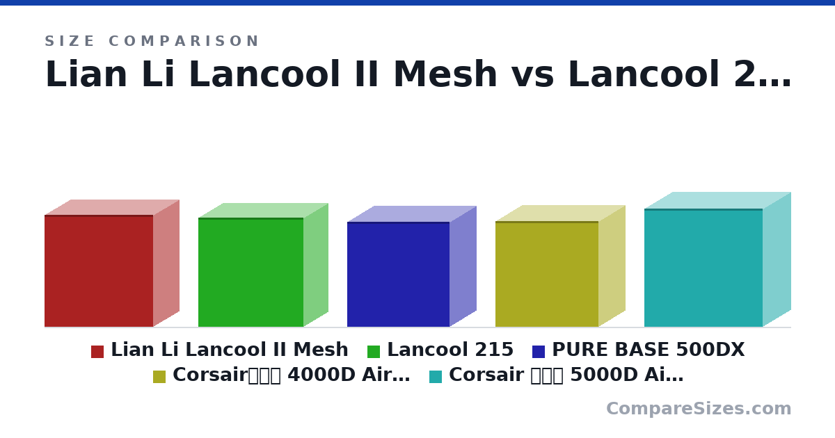 Size comparison of Lian Li Lancool II Mesh (494 × 229 × 478 mm), Lancool 215 (482 × 215 × 462 mm), PURE BASE 500DX (463 × 232 × 450 mm), Corsair海盜船 4000D Airflow (466 × 230 × 453 mm) and Corsair 海盜船 5000D Airflow (520 × 245 × 520 mm), drawn to scale