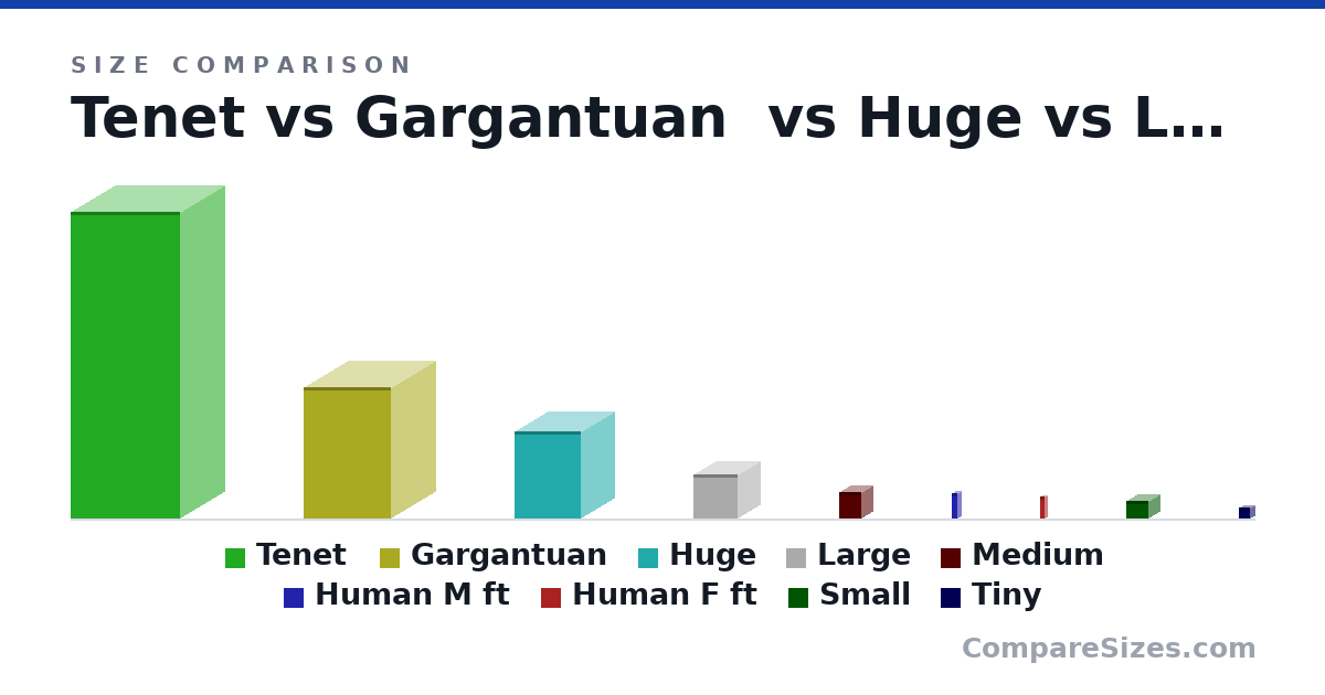Size comparison of Tenet (70.0 × 20.0 × 25.0 ft), Gargantuan (30.0 × 20.0 × 20.0 ft), Huge (20.0 × 15.0 × 15.0 ft), Large (10.0 × 10.0 × 10.0 ft), Medium (6 × 5 × 5 ft), Human M ft (5.7 × 1.3 × 1.3 ft), and 3 more, drawn to scale