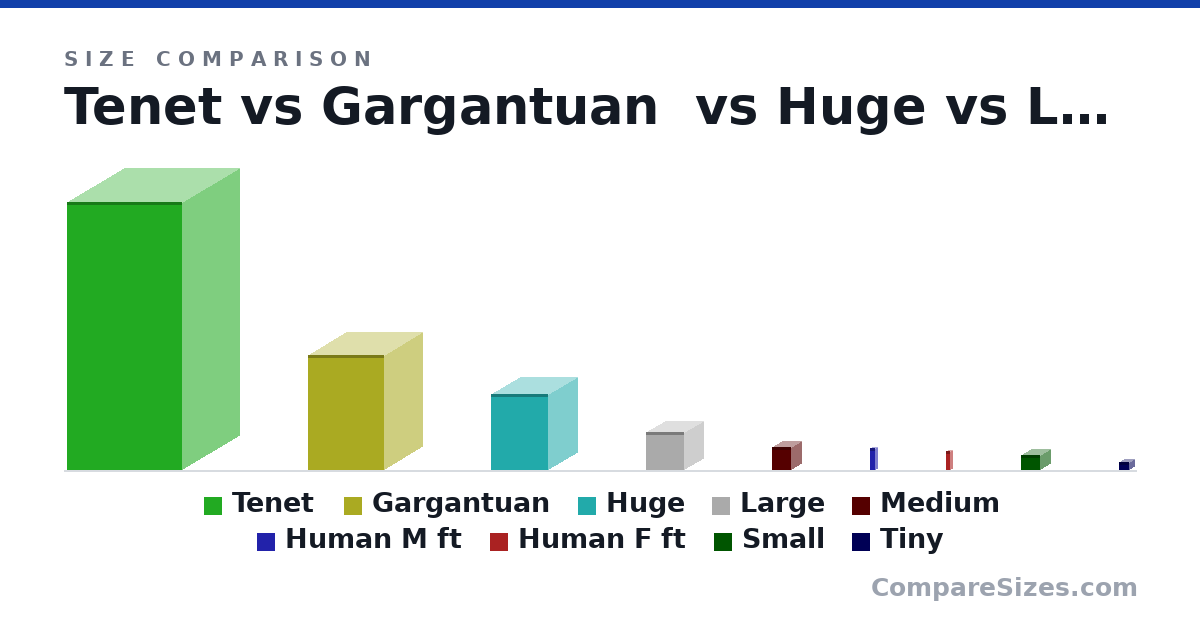 Size comparison of Tenet (70.0 × 30.0 × 30.0 ft), Gargantuan (30.0 × 20.0 × 20.0 ft), Huge (20.0 × 15.0 × 15.0 ft), Large (10.0 × 10.0 × 10.0 ft), Medium (6 × 5 × 5 ft), Human M ft (5.7 × 1.3 × 1.3 ft), and 3 more, drawn to scale