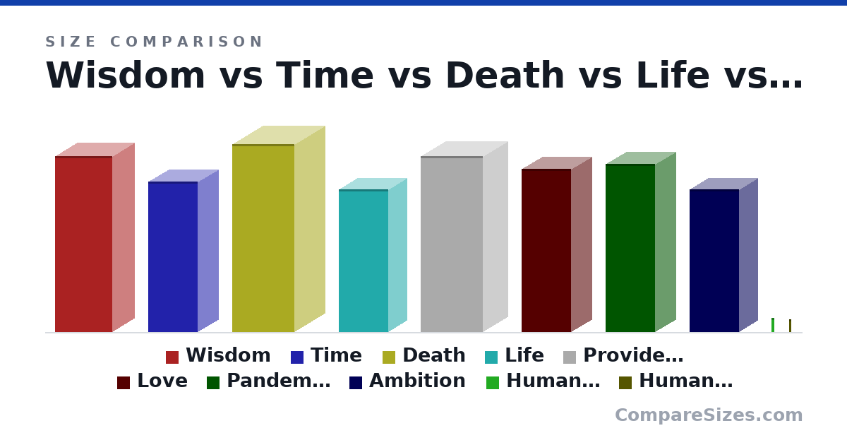 Size comparison of Wisdom (70.0 × 23.0 × 18.0 ft), Time (60.0 × 20.0 × 17.0 ft), Death (75.0 × 25.0 × 25.0 ft), Life (57.0 × 20.0 × 15.0 ft), Providence (70.0 × 25.0 × 20.0 ft), Love (65.0 × 20.0 × 17.0 ft), and 4 more, drawn to scale