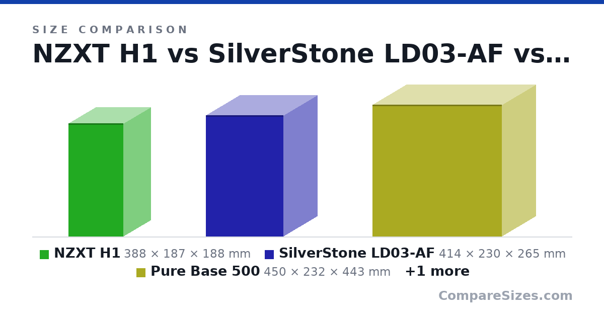 Size comparison of NZXT H1 (388 × 187 × 188 mm), SilverStone LD03-AF (414 × 230 × 265 mm), Pure Base 500 (450 × 232 × 443 mm) and Cooler Master NR200P (292 × 185 × 376 mm), drawn to scale