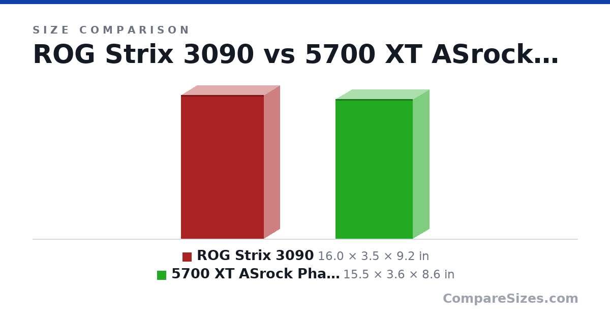 Size comparison of ROG Strix 3090 (16.0 × 3.5 × 9.2 in) and 5700 XT ASrock Phantom Gaming (15.5 × 3.6 × 8.6 in), drawn to scale