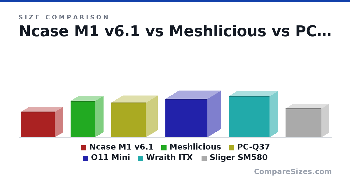 Size comparison of Ncase M1 v6.1 (256 × 338 × 161 mm), Meshlicious (360 × 245 × 166 mm), PC-Q37 (345 × 346 × 237 mm), O11 Mini (380 × 420 × 270 mm), Wraith ITX (407 × 407 × 170 mm) and Sliger SM580 (287 × 357 × 155 mm), drawn to scale