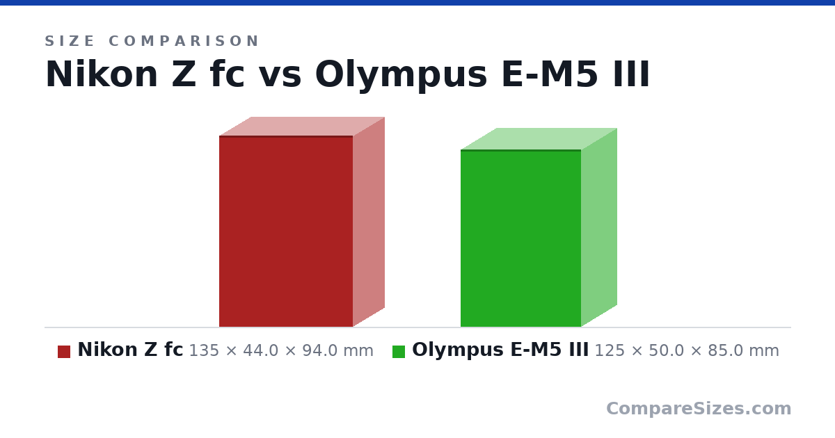 Size comparison of Nikon Z fc (135 × 44.0 × 94.0 mm) and Olympus E-M5 III (125 × 50.0 × 85.0 mm), drawn to scale