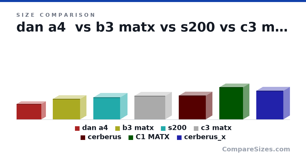 Size comparison of dan a4 (205 × 112 × 327 mm), b3 matx (275 × 161 × 362 mm), s200 (11.6 × 7.5 × 13.9 in), c3 matx (12.3 × 6.69 × 16.1 in), cerberus (319 × 172 × 358 mm), C1 MATX (428 × 165 × 313 mm), and 1 more, drawn to scale