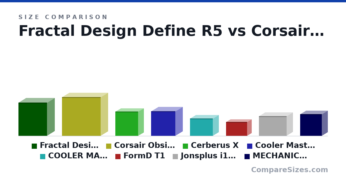 Size comparison of Fractal Design Define R5 (521 × 232 × 451 mm), Corsair Obsidian 800D (609 × 229 × 609 mm), Cerberus X (380 × 172 × 358 mm), Cooler Master Q500L (386 × 230 × 381 mm), COOLER MASTER NR200P (274 × 185 × 360 mm), FormD T1 (216 × 133 × 330 mm), and 2 more, drawn to scale