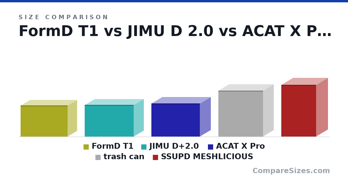 Size comparison of FormD T1 (216 × 133 × 330 mm), JIMU D+2.0 (220 × 140 × 344 mm), ACAT X Pro (230 × 152 × 340 mm), trash can (320 × 150 × 315 mm) and SSUPD MESHLICIOUS (360 × 166 × 245 mm), drawn to scale