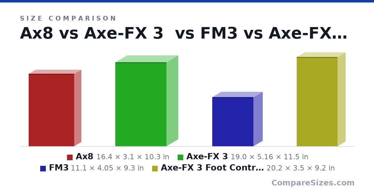 Size comparison of Ax8 (16.4 × 3.1 × 10.3 in), Axe-FX 3 (19.0 × 5.16 × 11.5 in), FM3 (11.1 × 4.05 × 9.3 in) and Axe-FX 3 Foot Controller (20.2 × 3.5 × 9.2 in), drawn to scale