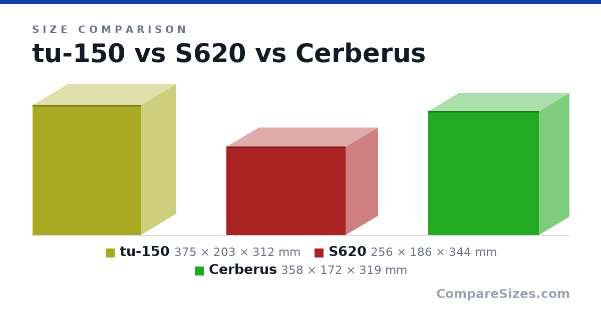 Size comparison of tu-150 (375 × 203 × 312 mm), S620 (256 × 186 × 344 mm) and Cerberus (358 × 172 × 319 mm), drawn to scale